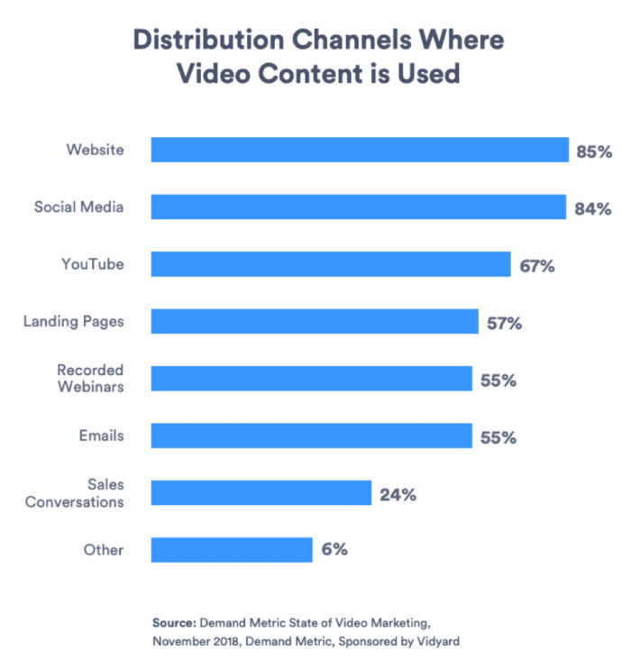 Distribution channels where video content is used