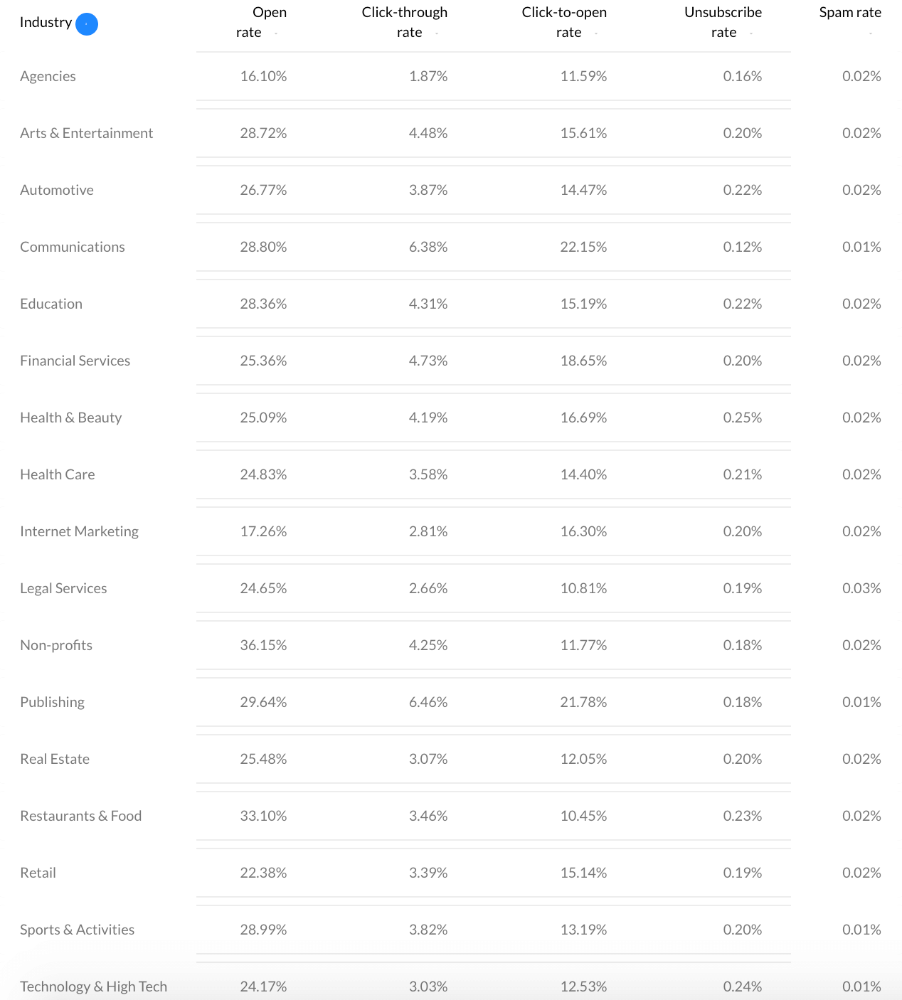 Email Response By Sector