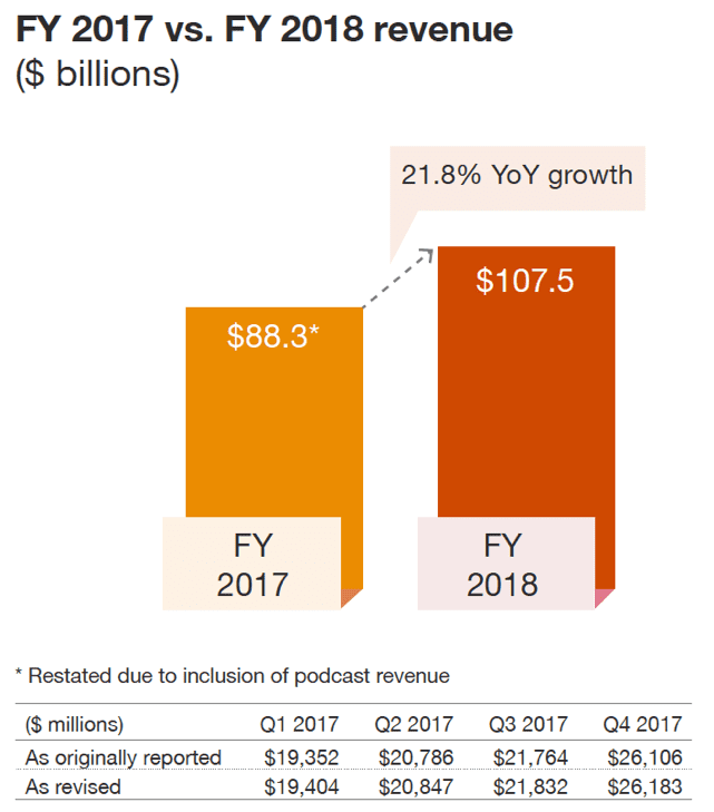 FY 2017 vs FY 2018 revenue