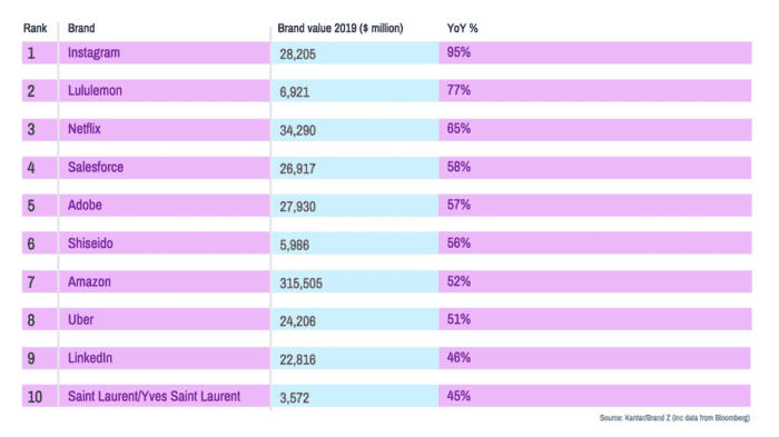 Fastest growing brands