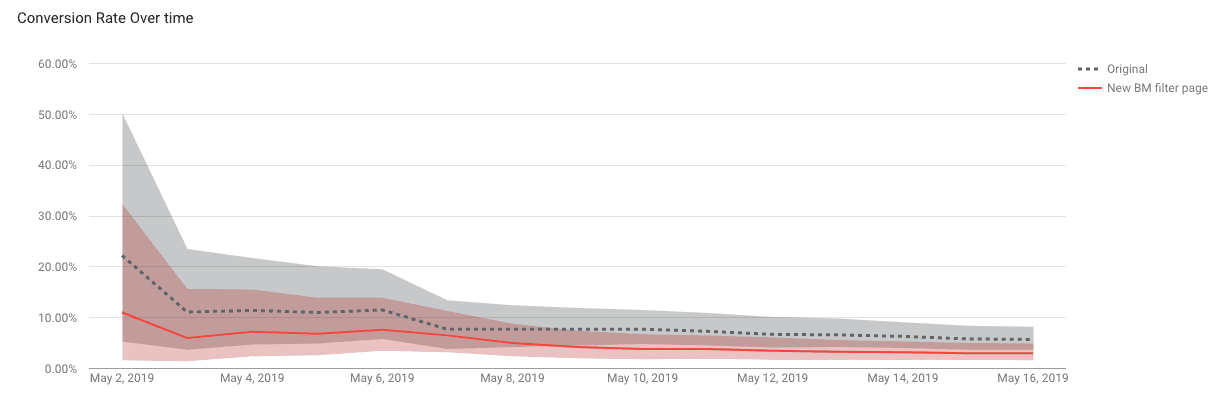 Google Optimize results - Business Membership landing page test