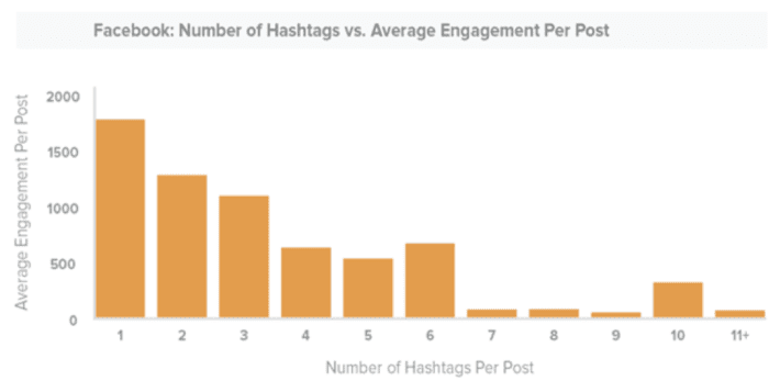 Hashtags on Facebook