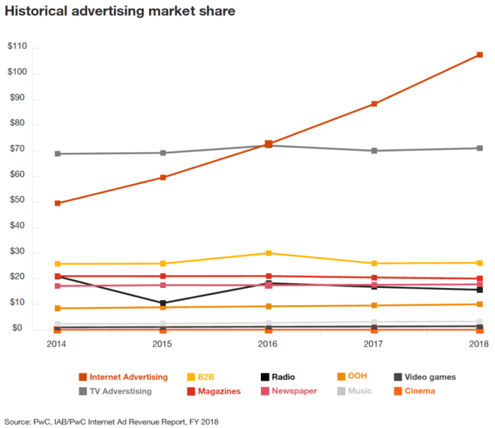 Historical advertising market share