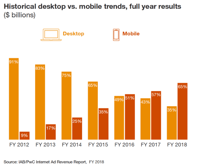 Historical desktop vs mobile trends