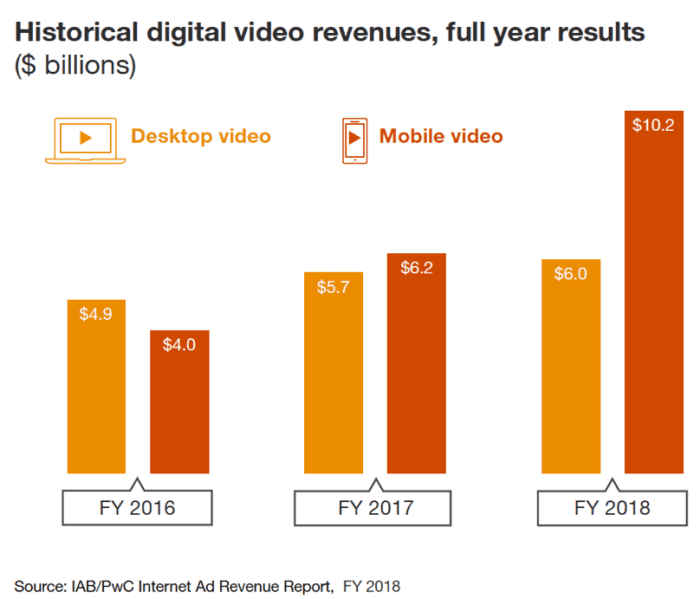 Historical digital video revenues