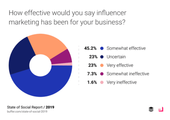 How effective has influencer marketing been?