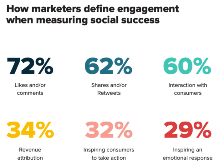 How marketers define engagement when measuring social success