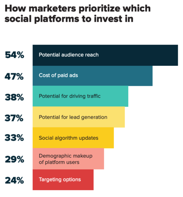 How marketers prioritize which social platforms to invest in