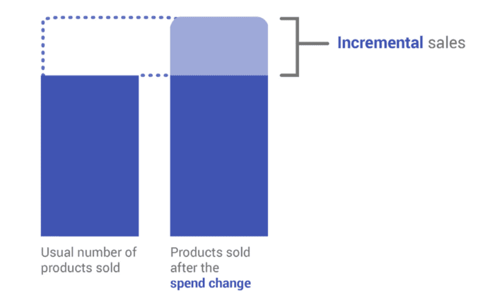 Incremental sales