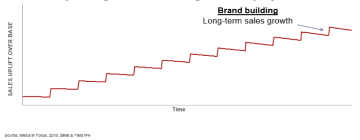 Long-term sales growth