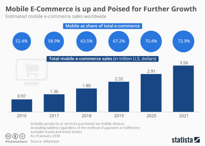 Mobile e-commerce growth