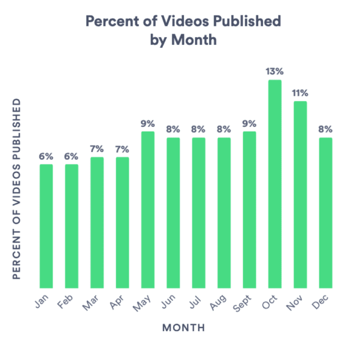 Percent of videos published by month