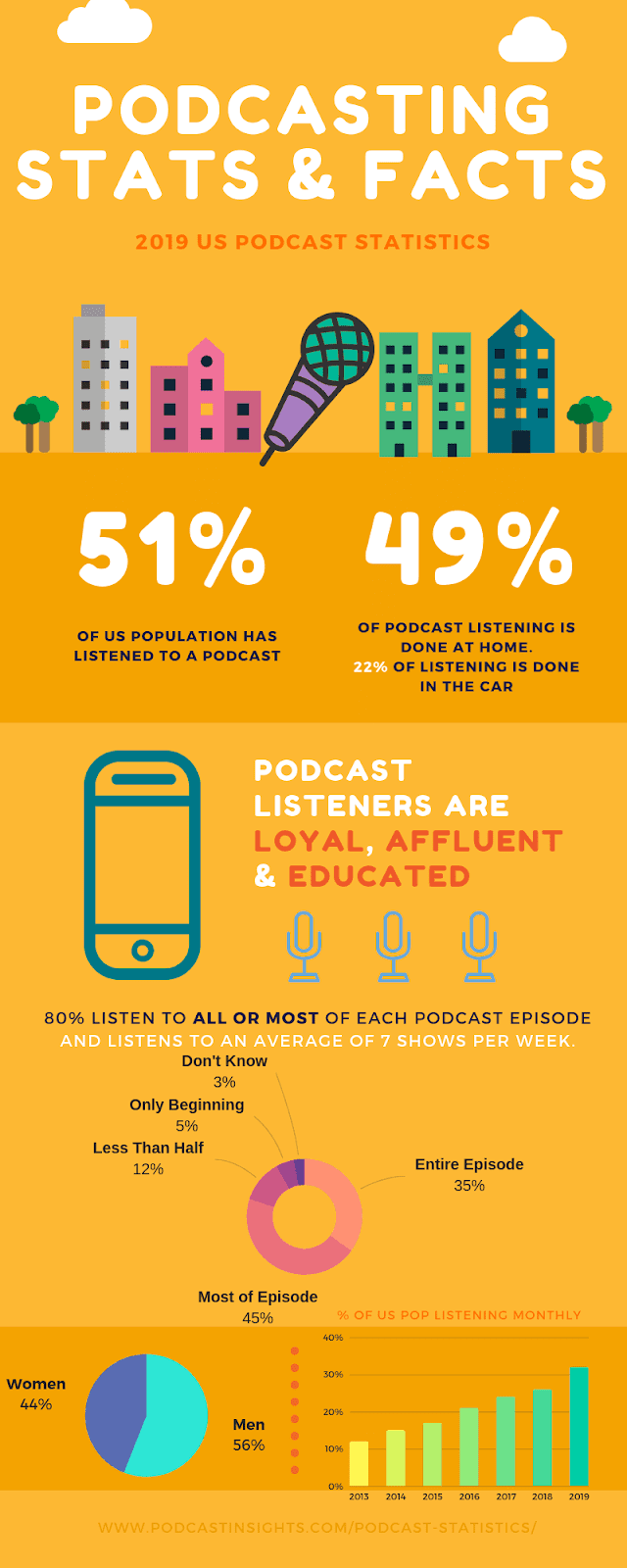 Podcasting stats and facts