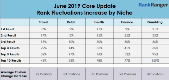 Rank Range niche fluctuations