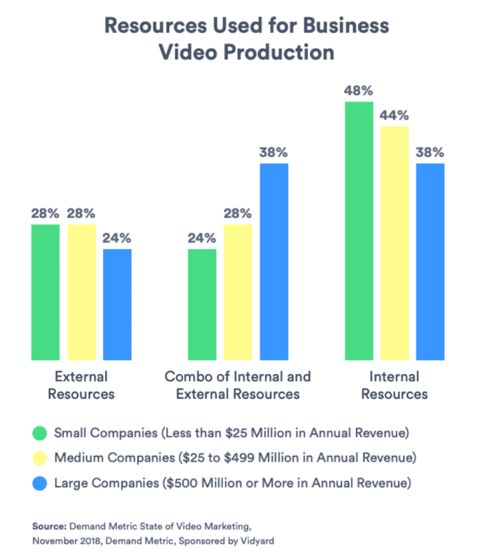 Resources used for business video production