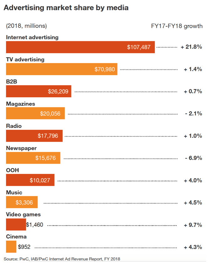 Advertising market share by media