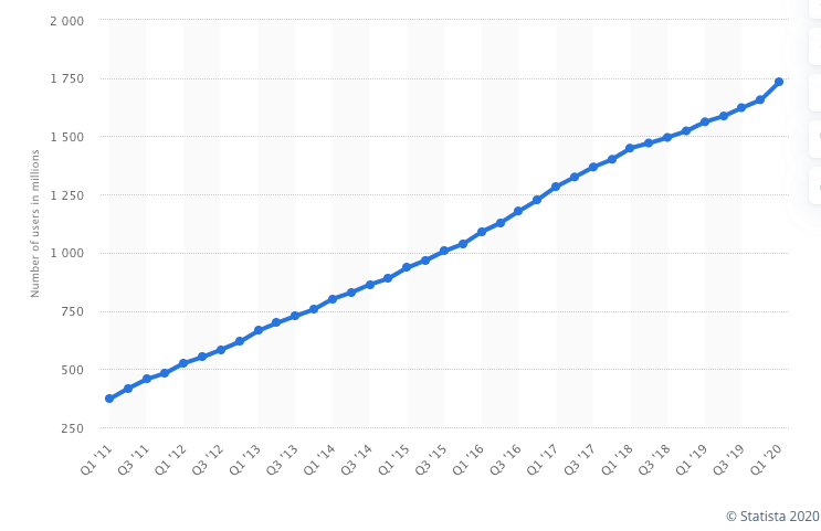 Number of facebook users