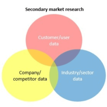 Secondary market research