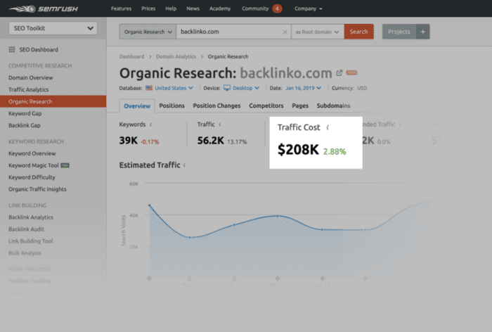 Semrush organic research results