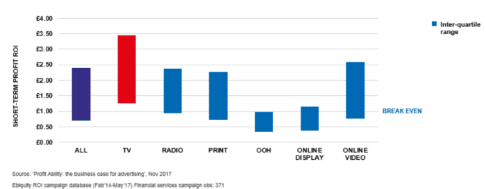 Short-term profit ROI