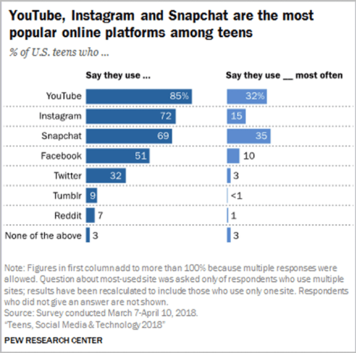 Social TV platforms