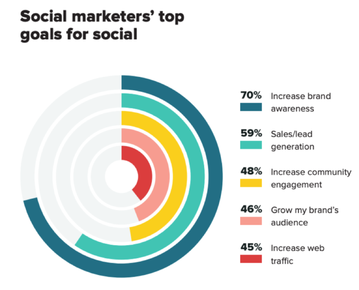 Social marketers' top goals for social