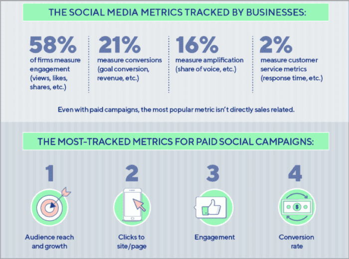 Social media metrics tracked by businesses