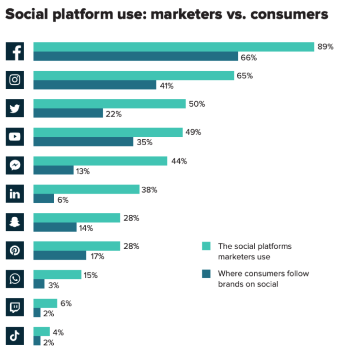 Social platform use- marketers vs consumers