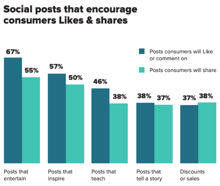 Social posts that encourage consumers likes and shares