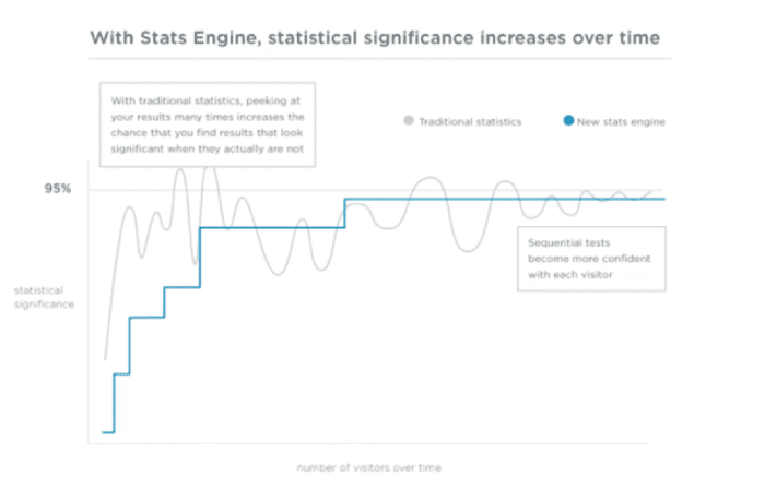 Stats Engine chart