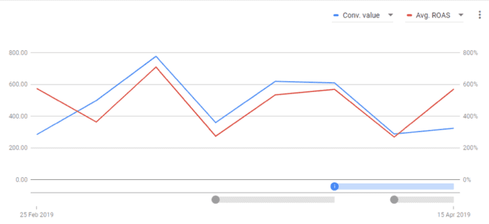 Bid strategy performance report