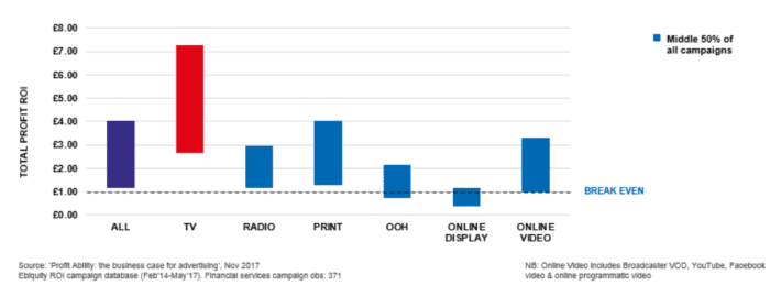 Total profits ROI