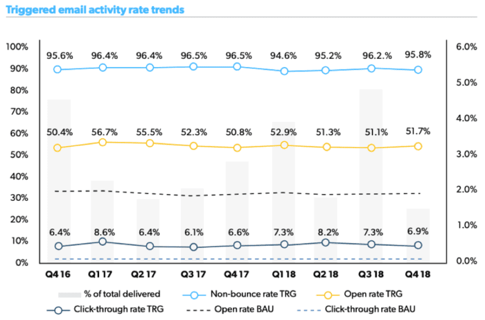 Triggered email activity trends