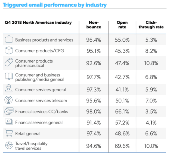 Triggered email performance by industry