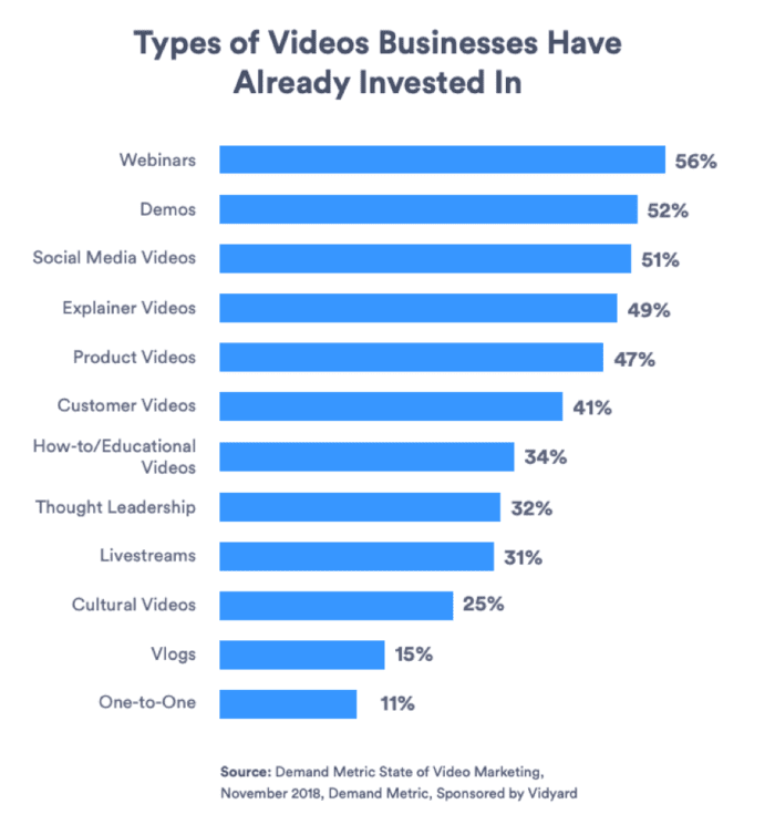 Types of videos businesses have already invested in