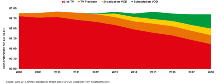 Video On Demand growth