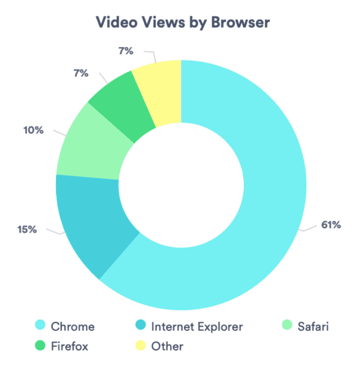Video views by browser