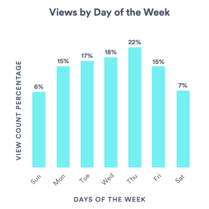 Video views by day of the week