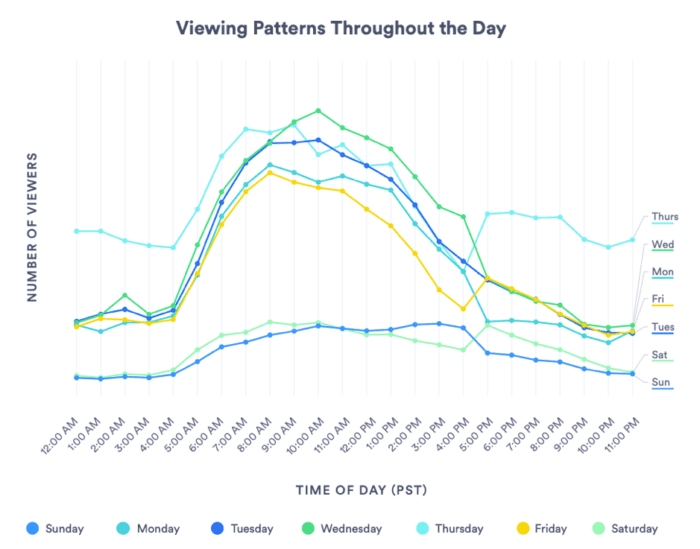 Video viewing patterns throughout the day
