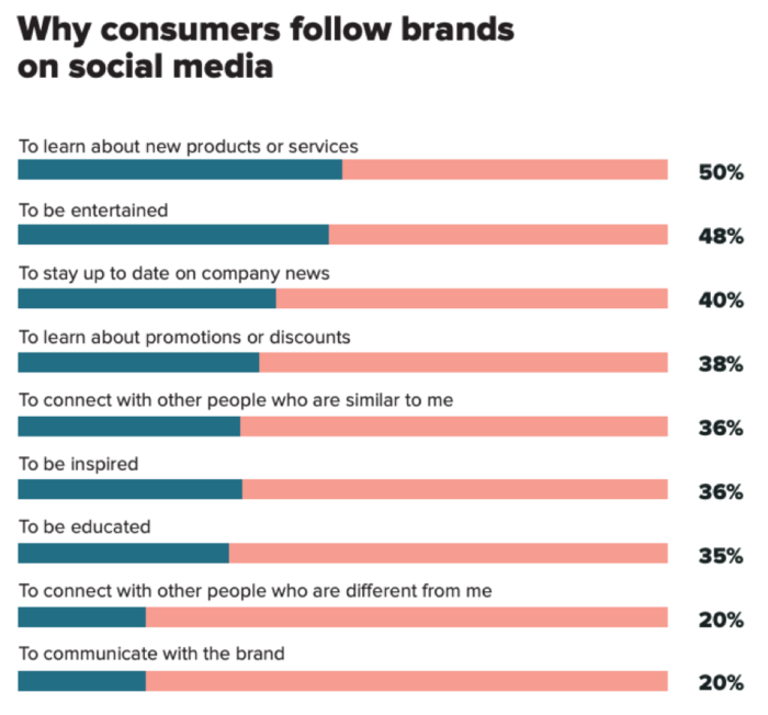 Why consumers follow brands on social media