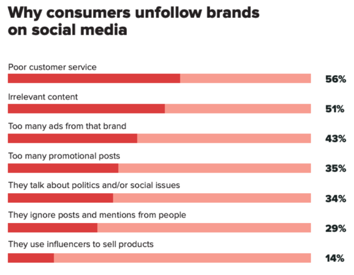 Why consumers unfollow brands on social media