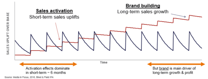 sales activation and brand building