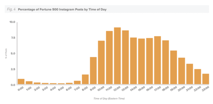 Best times to post on Instagram