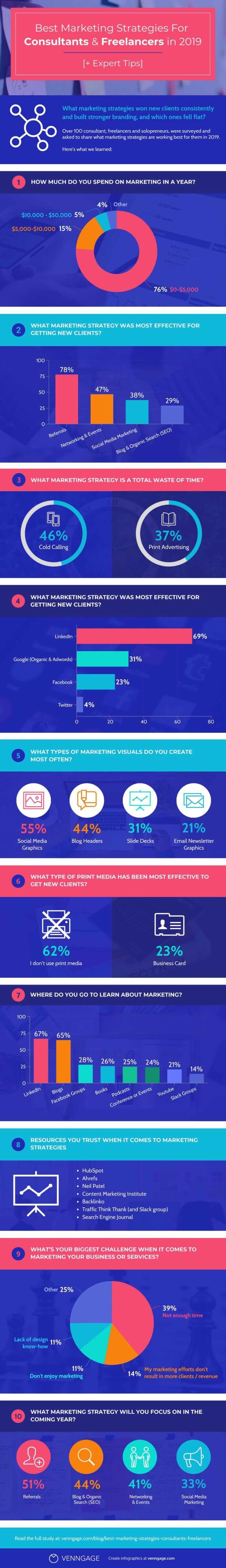 Best Marketing Strategies Infographic