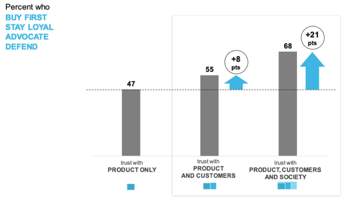 Brand benefits of consumer trust