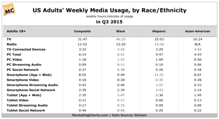 Content consumption report