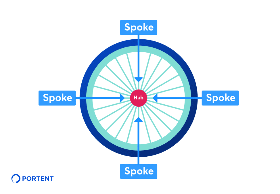 3 SEO benefits to building hub and spoke pages Smart Insights 3 SEO benefits to building hub and spoke pages Smart Insights