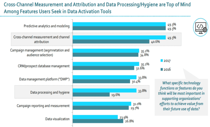 Data activation tools chart