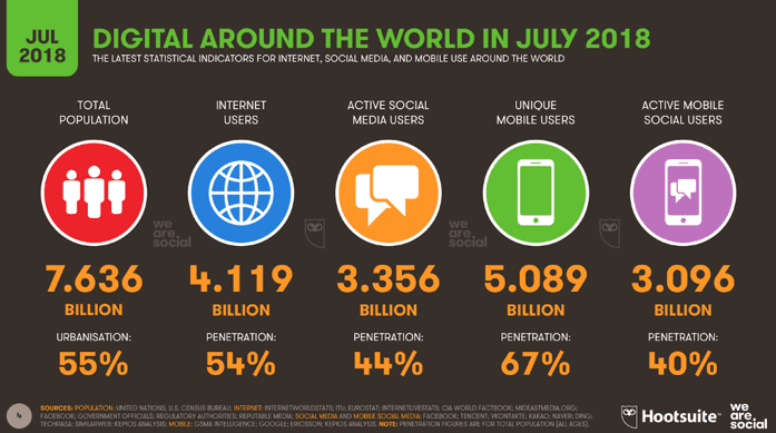 Digital around the world in July 2018