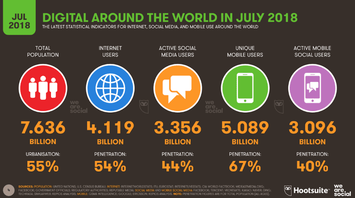 Digital Around The World In July 2018